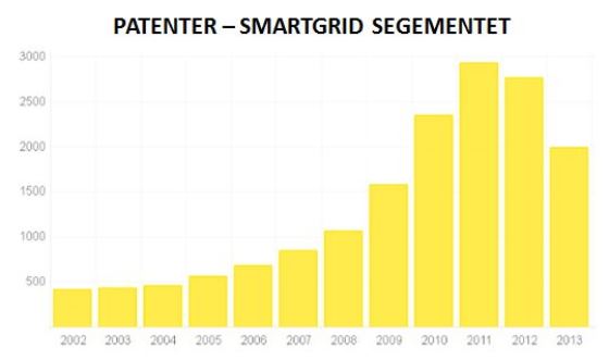 Smartgrid – en sterk utvikling